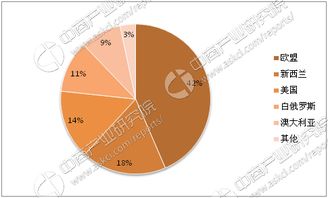 2017年全球奶酪進(jìn)出口貿(mào)易分析 進(jìn)口量突破120萬噸，市場格局與驅(qū)動因素